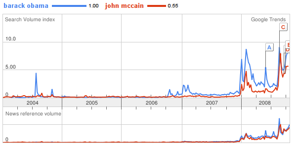 gtrends gtrends Obama & McCain Compared Digitally