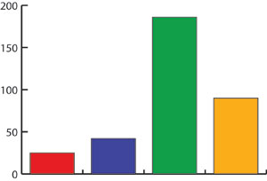 bar chart Infographic Design Service