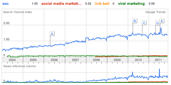 Screen Shot 2011 12 10 at 3.59.34 PM Tracking Social Media Trends For Awesome Link Bait Ideas