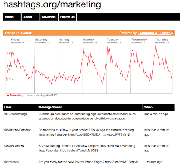 hastags.org trending twitter Tracking Social Media Trends For Awesome Link Bait Ideas