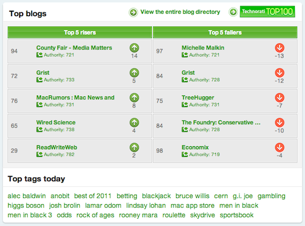technorati top blogs Tracking Social Media Trends For Awesome Link Bait Ideas