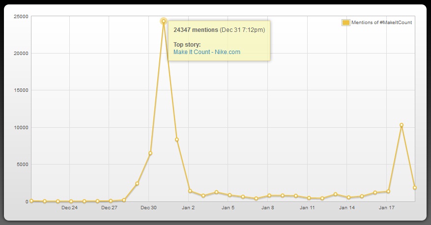 Topsy-MakeItCount Topsy MakeItCount Nike Continues Branding Dominance with #MakeItCount and @NikeFuel