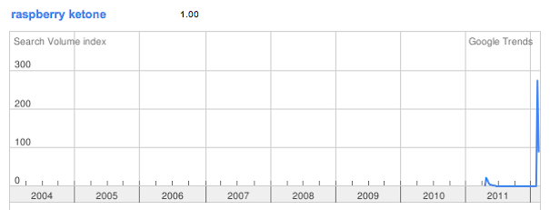 raspberry ketone google trends Raspberry Ketones Diet Recommended By Dr Oz Starts A Spam War