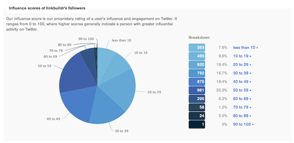followerwonk-1 followerwonk 1 Building Social Media Profiles For Fun & Profit
