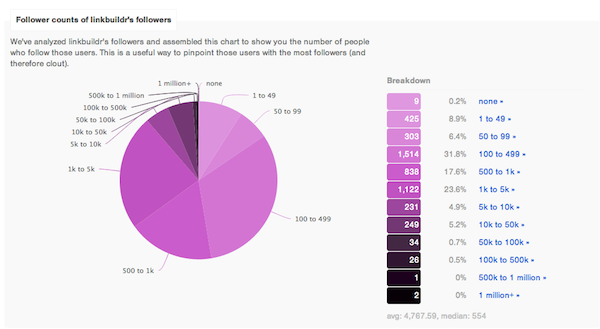 followerwonk-3 followerwonk 3 Building Social Media Profiles For Fun & Profit