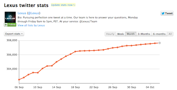 lexus-twitter-stats lexus twitter stats Stop Building Links And Start Attracting Them